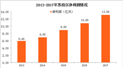 2017年苏泊尔业绩分析：实现净利13.08亿元 同比增21.35%（图）
