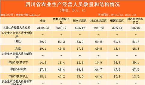 四川省农业生产经营人员情况数据分析：2016年农业生产经营人数达2429.13万