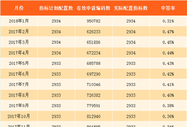 2018年2月深圳小汽车车牌摇号预测：个人中签率或跌至0.3%（图）