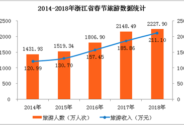 2018年春节浙江省旅游收入突破200亿元   同比增长13.6%（附图表）