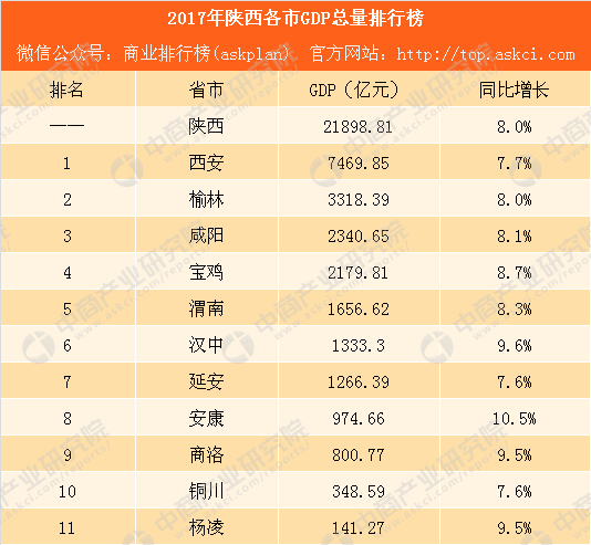 陕西2021各市gdp排名(2)