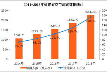 2018年春节福建旅游数据统计：旅游收入同比增长32.8%（附图表）