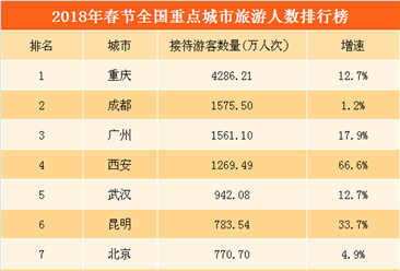 2018春节重点城市旅游人数排行榜：4城市游客超1000万  重庆第一 （附榜单）