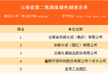 云南省第二批国家绿色制造名单：共5家单位上榜（附名单）