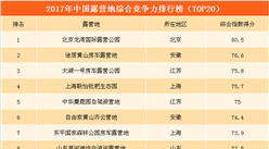 2017年中国露营地综合竞争力排行榜（TOP20）
