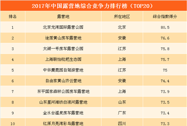 2017年中國露營地綜合競爭力排行榜（TOP20）