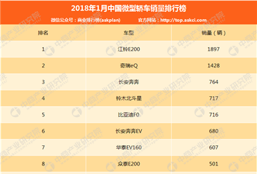 2018年1月中国微型轿车销量排行榜