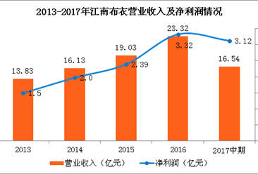江南布衣2017年中期营收达16.54亿元 同比增长26.2%（图）