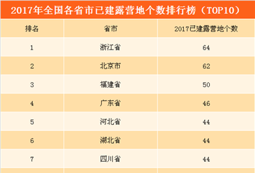 2017年全國各省份露營地數量排行榜：北京/內蒙古/河北位列前三（附榜單）