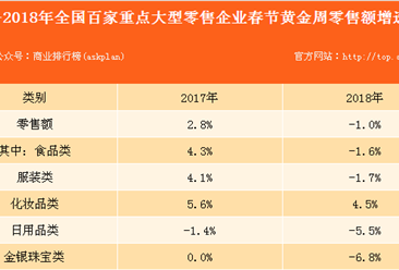 化妆品类领跑2018年春节消费 零售额同比增4.5％（附图表）