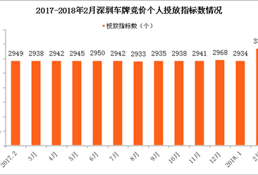 2018年2月深圳市小汽车车牌竞价情况统计分析（附图表）