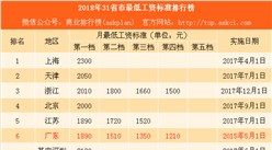 2018年31省市最低工资排行榜：上海等5地超2000 这8省市未调整（附榜单）
