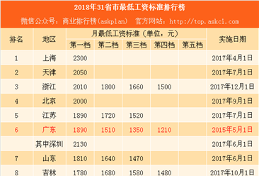 2018年31省市最低工資排行榜：上海等5地超2000 這8省市未調整（附榜單）