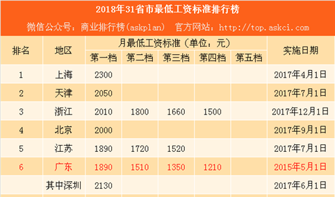 2018年31省市最低工资排行榜：上海等5地超2000 这8省市未调整（附榜单）