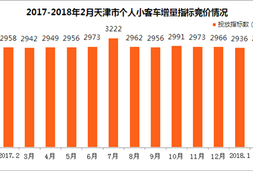 2018年2月天津小汽车车牌竞价情况统计分析（附图表）