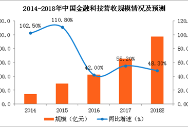 2018年中国金融科技营收规模预测：2018年总规模将达9698.8亿