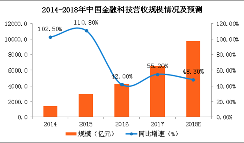 2018年中国金融科技营收规模预测：2018年总规模将达9698.8亿