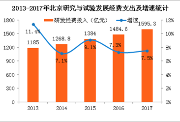 2017年北京研发经费投入1595亿 同比增长7.5%（附图表）