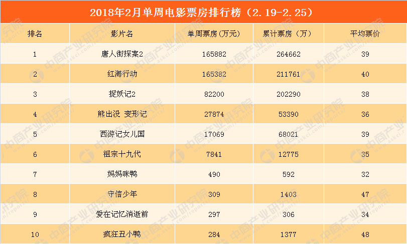 2018年2月电影票房周报:春节档大盘增长28%