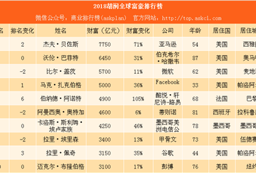 2018胡润全球富豪排行榜TOP100：比尔•盖茨错失首富宝座 马化腾成华人首富（附榜单）