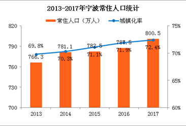 宁波常住人口