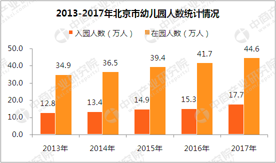 2017年北京市教育事业发展数据统计:幼儿园入