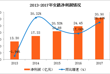 安踏2017年實現營收166.9億元 同比增長25.1%