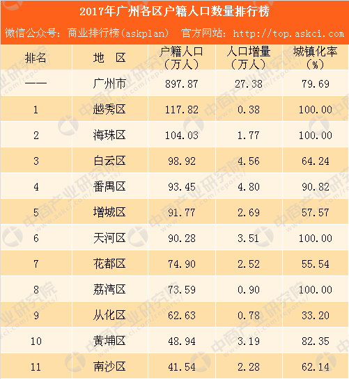 广州市各区人口排名_广州市各区地图