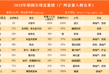 2018胡润全球富豪榜：广州31位 房地产占比超五成（附广州榜单）