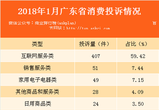 2018年1月广东省消费者投诉情况分析：总投诉量达685件
