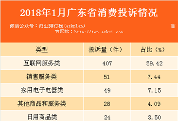 2018年1月广东省消费者投诉情况分析：总投诉量达685件