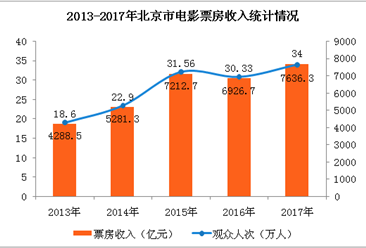 2017年北京市文化事业数据统计：全年电影票房收入增长12%（附图表）