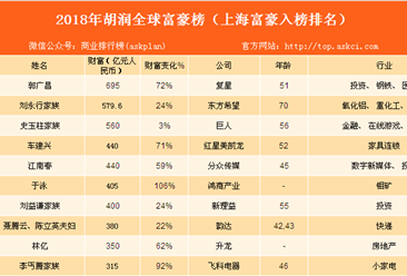 2018年胡润全球富豪榜（上海富豪入榜榜单）