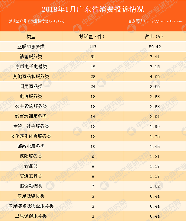 2018年1月广东省消费者投诉情况分析：总投诉量达685件
