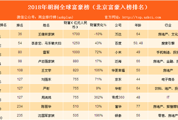 2018年胡润全球富豪榜：中国北京达131位（附榜单）