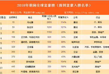 2018胡润全球富豪榜：深圳共77位 全国城市第二（附深圳榜单）
