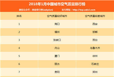 2018年1月中国城市空气质量排行榜（TOP10）