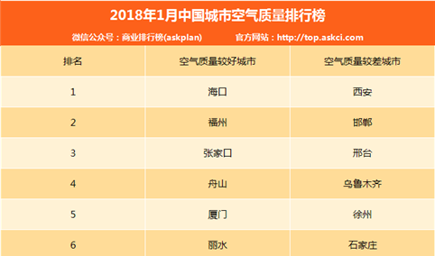 2018年1月中国城市空气质量排行榜（TOP10）