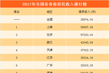 2017年全国31省市居民收入排行榜：上海居民最有钱 7省市突破3万 （附榜单）