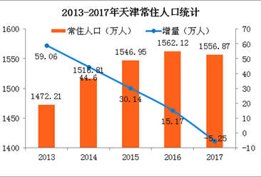 2017年天津常住人口_天津人口热力图(2)