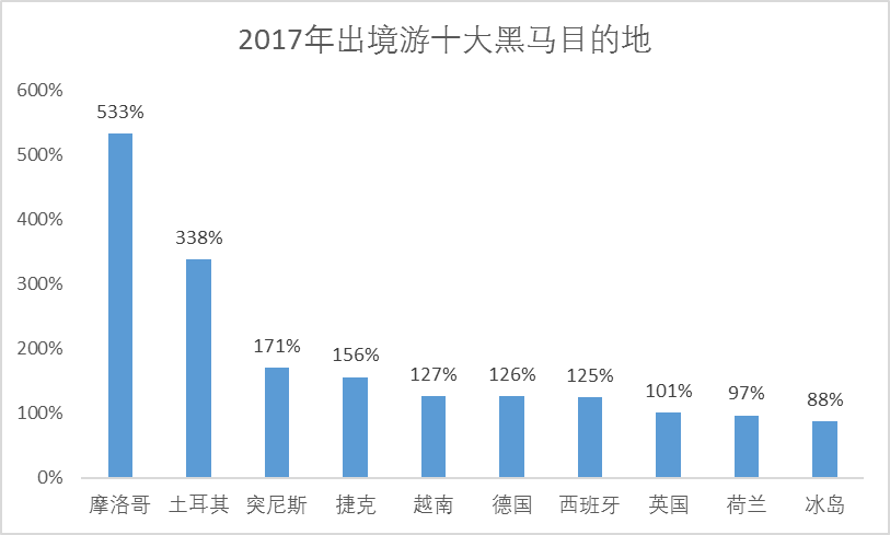 2017年中国出境旅游大数据:1.3亿人出境游 花