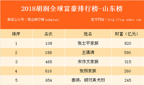2018胡润全球富豪榜之山东上榜富豪：山东哪里富豪最多？（附榜单）