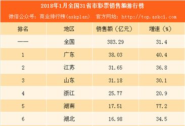 2018年1月全國31省市彩票銷售額排行榜：天津等6省市增速超50%（附榜單）