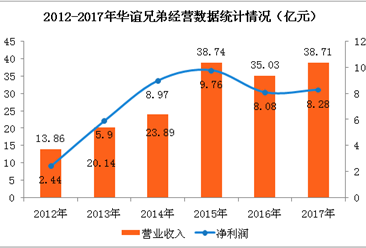 华谊兄弟2017年营收增长10.49%   实现国内总票房约51亿元（图表）