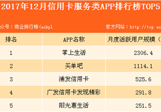 2017年信用卡服务类APP排行榜（Top5）：掌上生活位列榜首