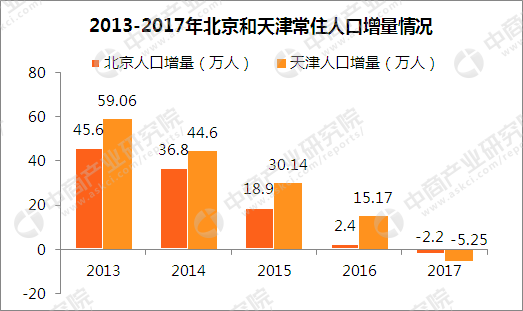 北京人口数量2017
