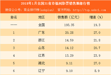 2018年1月全國31省市福利彩票銷售額排行榜：廣東最高 內(nèi)蒙古負(fù)增長(zhǎng)（附榜單）