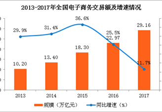 2017年全国电商交易额达29.16万亿 同比增11.7％（图）