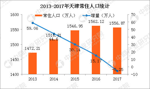 天津常住人口