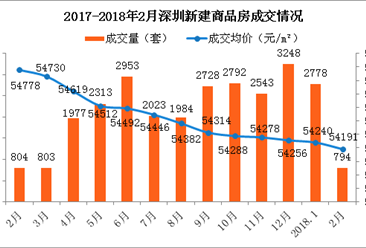 官方：深圳房价17连降 罗湖涨幅近12%（附图表）